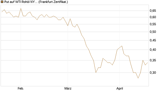 Put auf WTI Rohöl NYMEX 06/27 [Société Générale Effekten GmbH] Chart