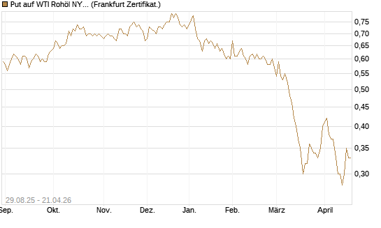 Put auf WTI Rohöl NYMEX 06/27 [Société Générale Effekten GmbH] Chart