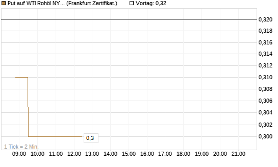 Put auf WTI Rohöl NYMEX 06/27 [Société Générale Effekten GmbH] Chart