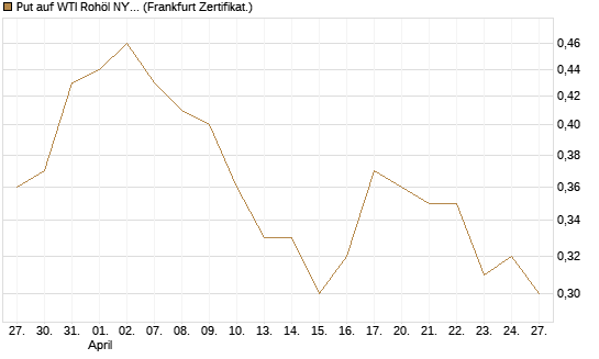 Put auf WTI Rohöl NYMEX 06/27 [Société Générale Effekten GmbH] Chart