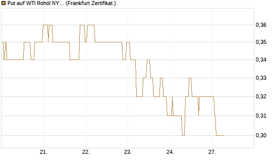 Put auf WTI Rohöl NYMEX 06/27 [Société Générale Effekten GmbH] Chart