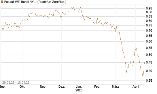 Put auf WTI Rohöl NYMEX 06/27 [Société Générale Effekten GmbH] Chart