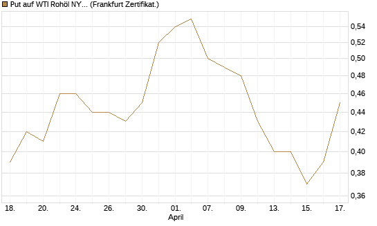 Put auf WTI Rohöl NYMEX 06/27 [Société Générale Effekten GmbH] Chart