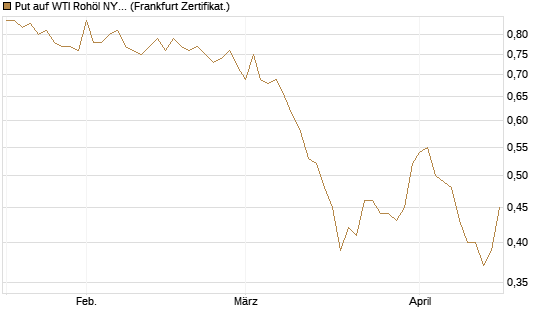 Put auf WTI Rohöl NYMEX 06/27 [Société Générale Effekten GmbH] Chart