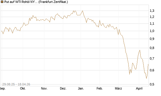 Put auf WTI Rohöl NYMEX 06/27 [Société Générale Effekten GmbH] Chart