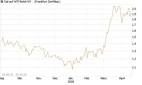 Call auf WTI Rohöl NYMEX 12/27 [Société Générale Effekten GmbH] Chart