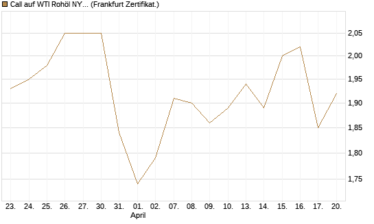 Call auf WTI Rohöl NYMEX 12/27 [Société Générale Effekten GmbH] Chart