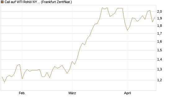 Call auf WTI Rohöl NYMEX 12/27 [Société Générale Effekten GmbH] Chart