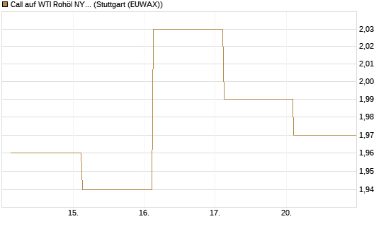 Call auf WTI Rohöl NYMEX 12/27 [Société Générale Effekten GmbH] Chart