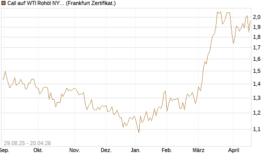 Call auf WTI Rohöl NYMEX 12/27 [Société Générale Effekten GmbH] Chart