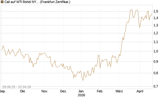 Call auf WTI Rohöl NYMEX 12/27 [Société Générale Effekten GmbH] Chart