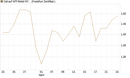 Call auf WTI Rohöl NYMEX 12/27 [Société Générale Effekten GmbH] Chart