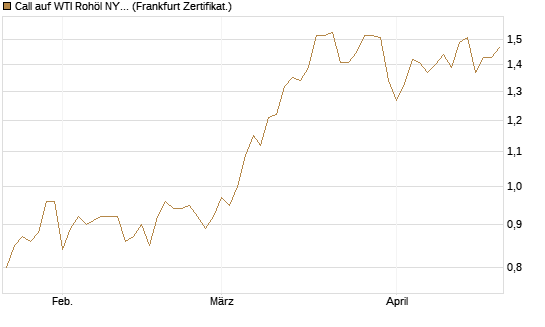 Call auf WTI Rohöl NYMEX 12/27 [Société Générale Effekten GmbH] Chart