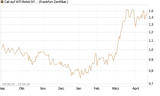 Call auf WTI Rohöl NYMEX 12/27 [Société Générale Effekten GmbH] Chart