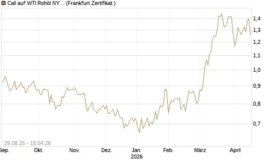 Call auf WTI Rohöl NYMEX 12/27 [Société Générale Effekten GmbH] Chart