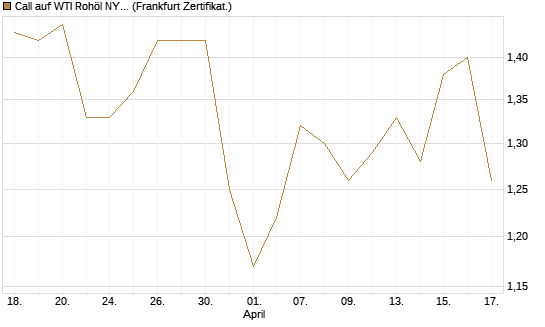 Call auf WTI Rohöl NYMEX 12/27 [Société Générale Effekten GmbH] Chart