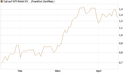 Call auf WTI Rohöl NYMEX 12/27 [Société Générale Effekten GmbH] Chart