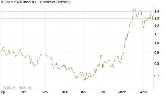 Call auf WTI Rohöl NYMEX 12/27 [Société Générale Effekten GmbH] Chart