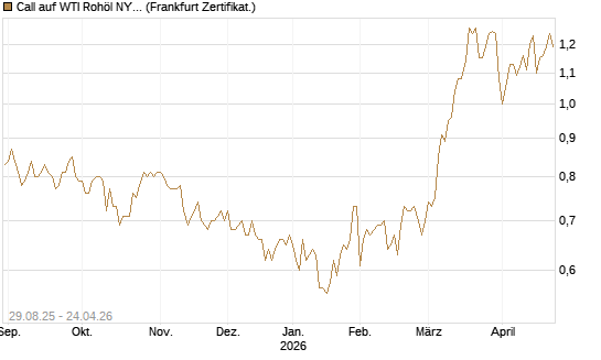 Call auf WTI Rohöl NYMEX 12/27 [Société Générale Effekten GmbH] Chart