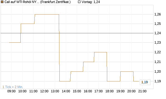 Call auf WTI Rohöl NYMEX 12/27 [Société Générale Effekten GmbH] Chart