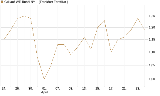 Call auf WTI Rohöl NYMEX 12/27 [Société Générale Effekten GmbH] Chart