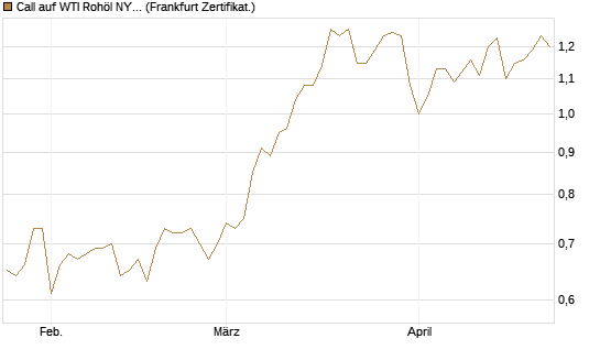 Call auf WTI Rohöl NYMEX 12/27 [Société Générale Effekten GmbH] Chart