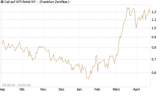Call auf WTI Rohöl NYMEX 12/27 [Société Générale Effekten GmbH] Chart