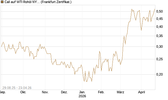 Call auf WTI Rohöl NYMEX 12/27 [Société Générale Effekten GmbH] Chart