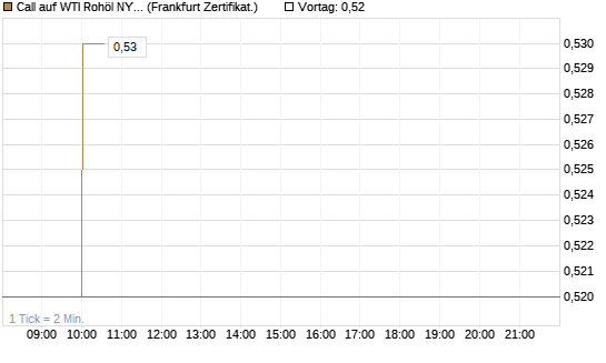 Call auf WTI Rohöl NYMEX 12/27 [Société Générale Effekten GmbH] Chart