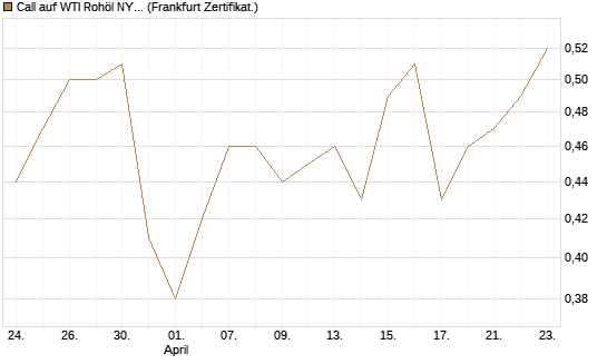 Call auf WTI Rohöl NYMEX 12/27 [Société Générale Effekten GmbH] Chart