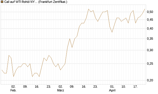 Call auf WTI Rohöl NYMEX 12/27 [Société Générale Effekten GmbH] Chart