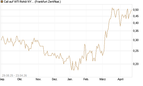 Call auf WTI Rohöl NYMEX 12/27 [Société Générale Effekten GmbH] Chart