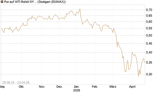 Put auf WTI Rohöl NYMEX 12/27 [Société Générale Effekten GmbH] Chart