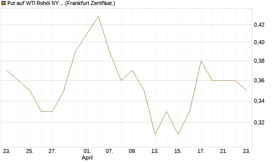 Put auf WTI Rohöl NYMEX 12/27 [Société Générale Effekten GmbH] Chart