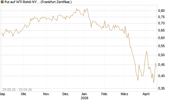 Put auf WTI Rohöl NYMEX 12/27 [Société Générale Effekten GmbH] Chart