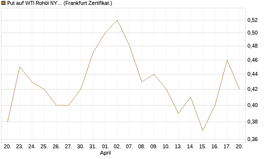 Put auf WTI Rohöl NYMEX 12/27 [Société Générale Effekten GmbH] Chart