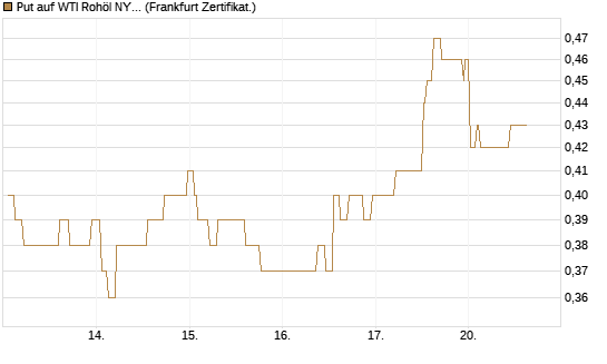 Put auf WTI Rohöl NYMEX 12/27 [Société Générale Effekten GmbH] Chart