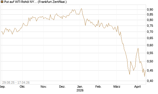 Put auf WTI Rohöl NYMEX 12/27 [Société Générale Effekten GmbH] Chart
