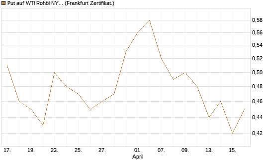 Put auf WTI Rohöl NYMEX 12/27 [Société Générale Effekten GmbH] Chart