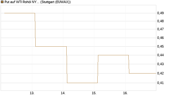 Put auf WTI Rohöl NYMEX 12/27 [Société Générale Effekten GmbH] Chart