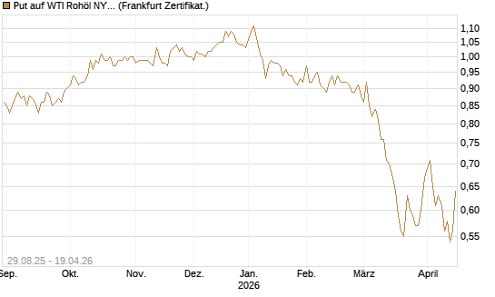Put auf WTI Rohöl NYMEX 12/27 [Société Générale Effekten GmbH] Chart