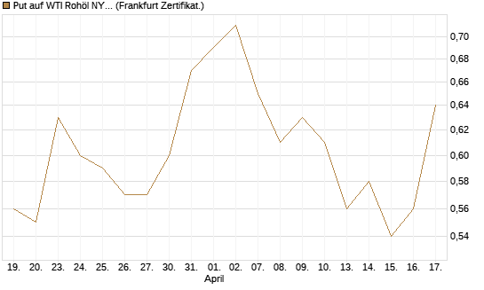 Put auf WTI Rohöl NYMEX 12/27 [Société Générale Effekten GmbH] Chart