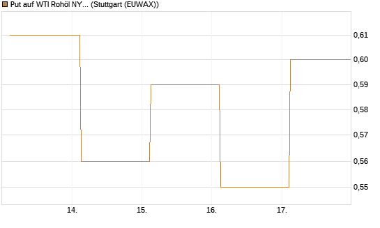 Put auf WTI Rohöl NYMEX 12/27 [Société Générale Effekten GmbH] Chart