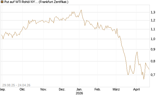 Put auf WTI Rohöl NYMEX 12/27 [Société Générale Effekten GmbH] Chart