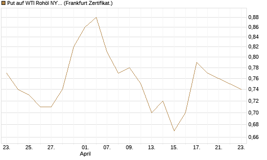 Put auf WTI Rohöl NYMEX 12/27 [Société Générale Effekten GmbH] Chart