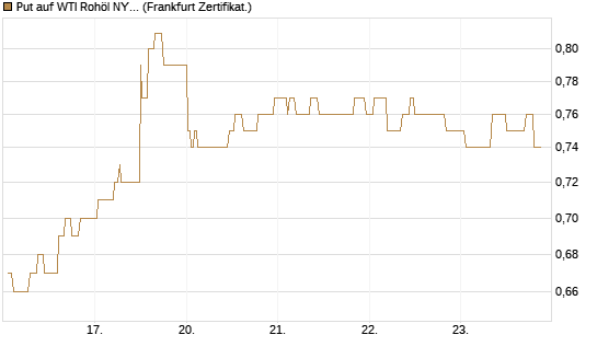 Put auf WTI Rohöl NYMEX 12/27 [Société Générale Effekten GmbH] Chart