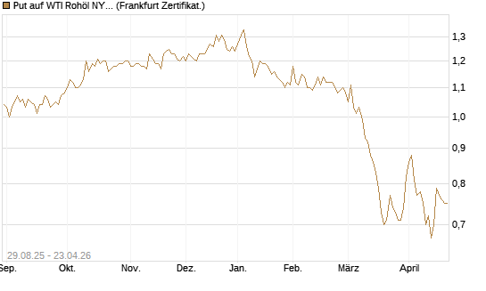 Put auf WTI Rohöl NYMEX 12/27 [Société Générale Effekten GmbH] Chart