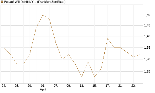 Put auf WTI Rohöl NYMEX 12/27 [Société Générale Effekten GmbH] Chart