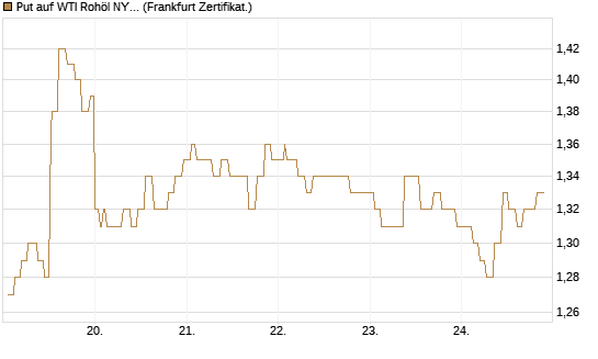 Put auf WTI Rohöl NYMEX 12/27 [Société Générale Effekten GmbH] Chart
