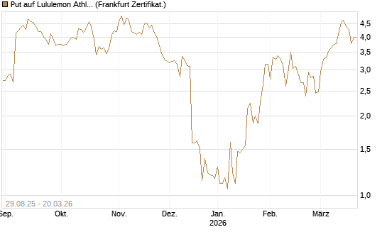 Put auf Lululemon Athletica [Vontobel] Chart